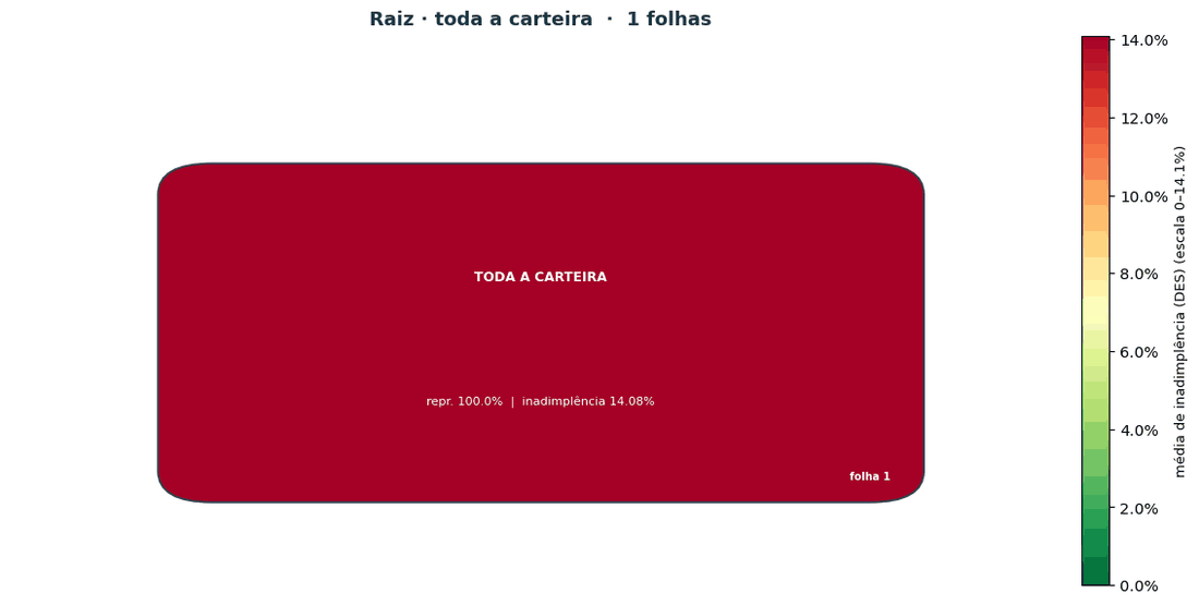 Animação da árvore de segmentação crescendo: raiz, três splits sucessivos, poda e fusão automática de folhas.