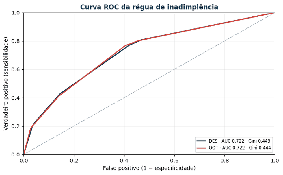 Animação alternando entre curva ROC, gráfico de KS, taxa de default por folha, distribuição do escore e curva de calibração.