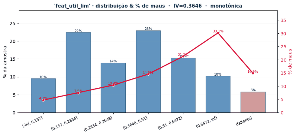Animação da análise univariada: distribuição com taxa de risco por faixa, logodds, inversão entre amostras e PSI por safra.